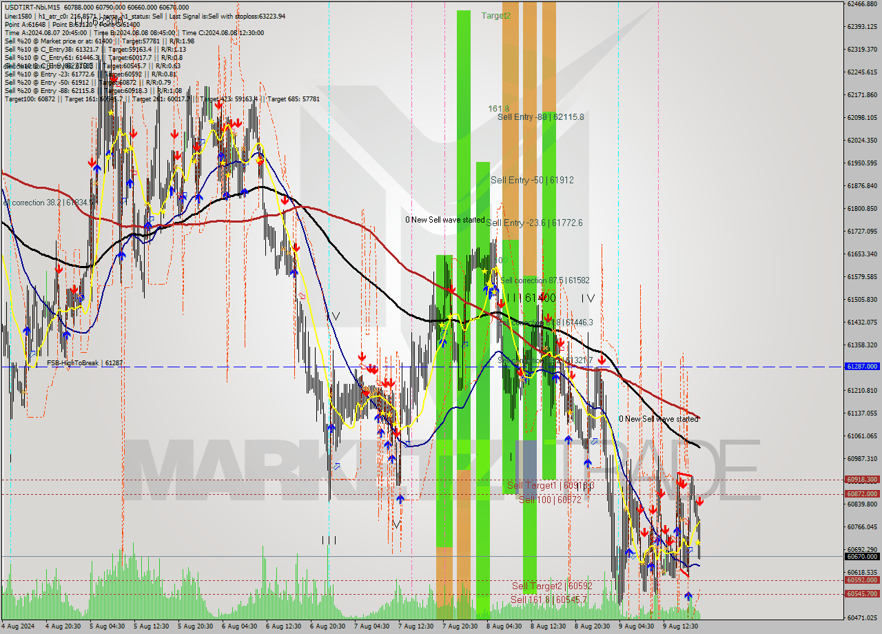 USDTIRT-Nbi M15 Signal