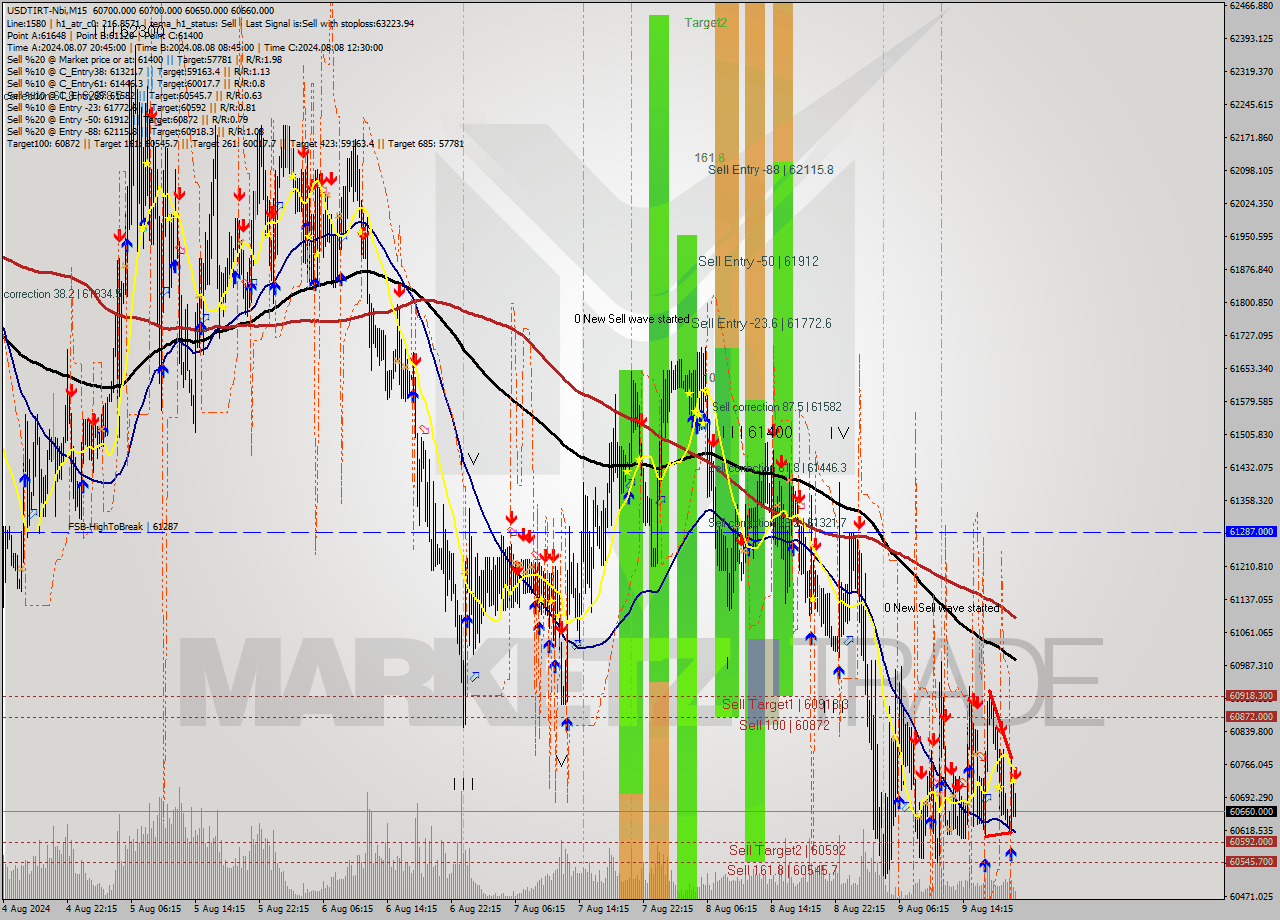 USDTIRT-Nbi M15 Signal