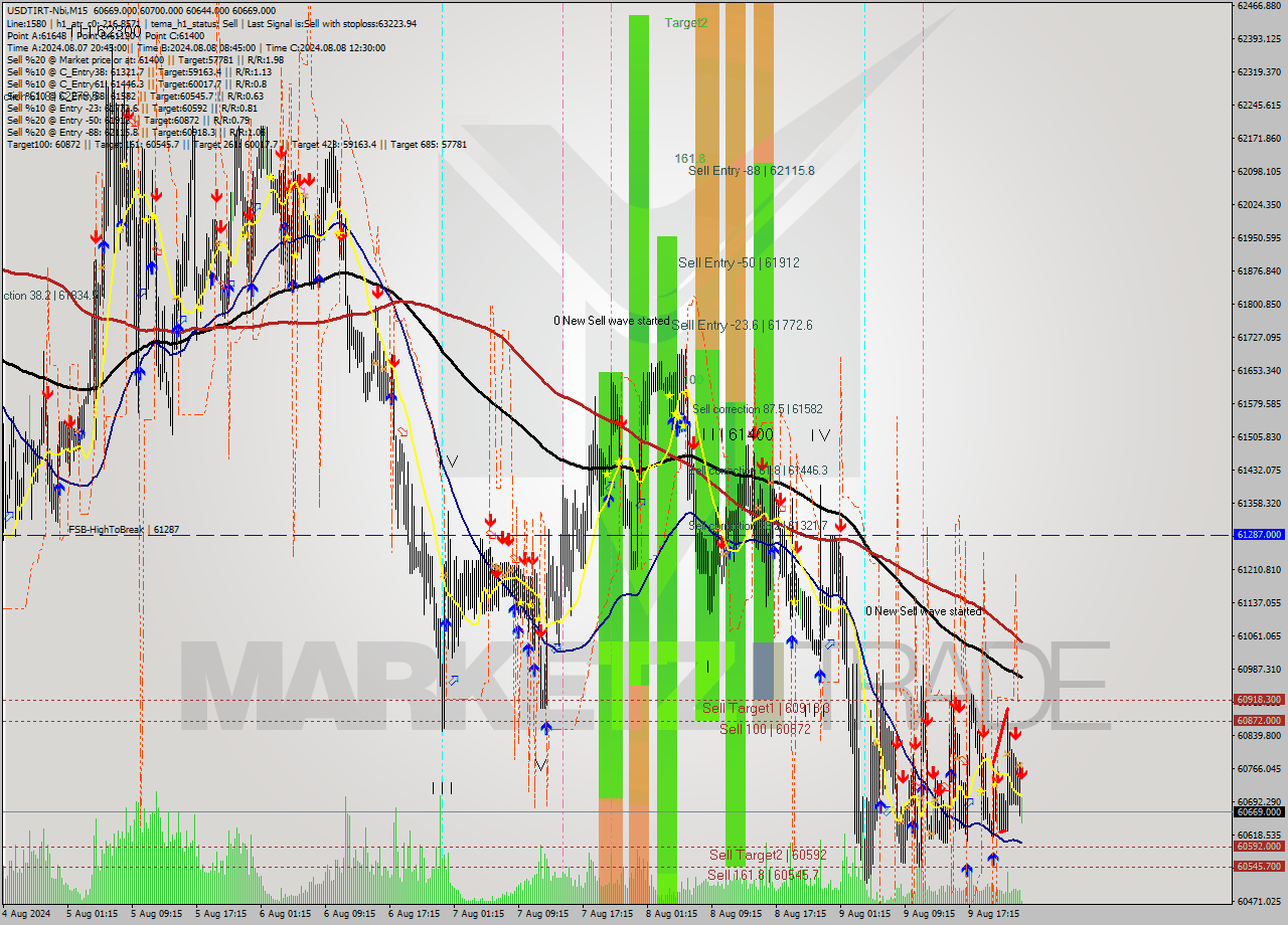 USDTIRT-Nbi M15 Analysis USDTIRT-Nbi M15 Signal