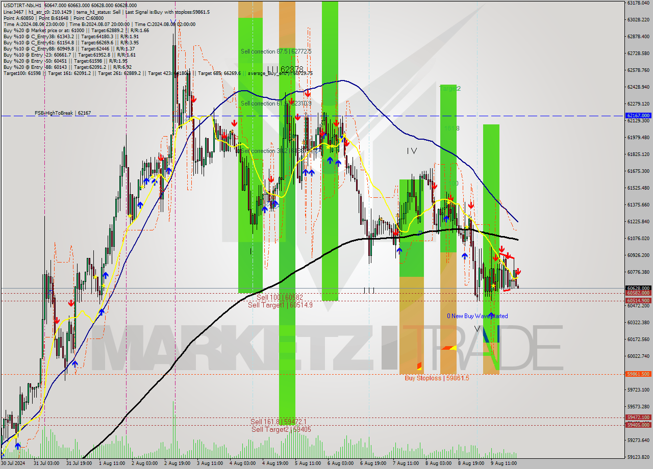 USDTIRT-Nbi MultiTimeframe analysis at date 2024.08.09 23:30
