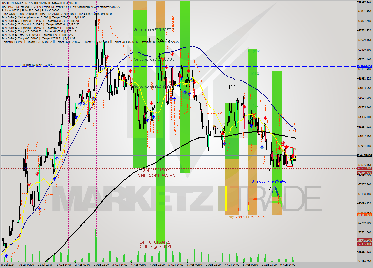 USDTIRT-Nbi MultiTimeframe analysis at date 2024.08.10 03:12
