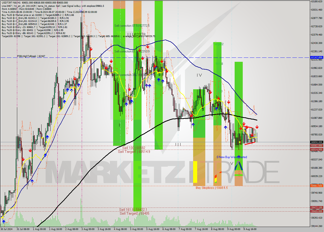 USDTIRT-Nbi MultiTimeframe analysis at date 2024.08.10 05:11