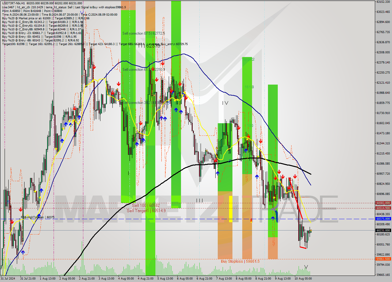 USDTIRT-Nbi MultiTimeframe analysis at date 2024.08.10 17:30