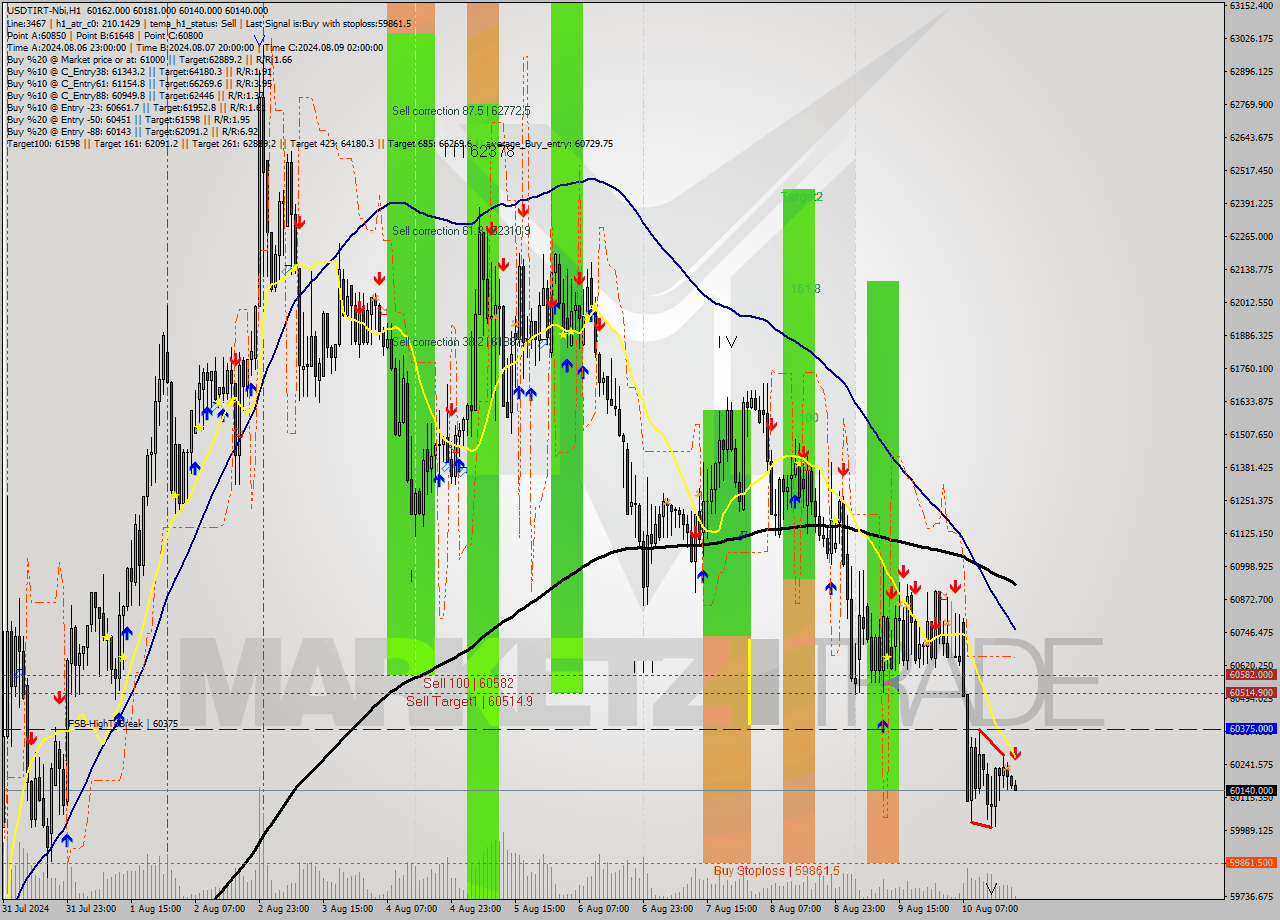 USDTIRT-Nbi MultiTimeframe analysis at date 2024.08.10 19:46