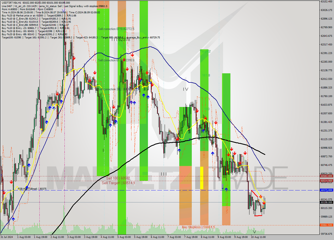 USDTIRT-Nbi MultiTimeframe analysis at date 2024.08.10 23:30