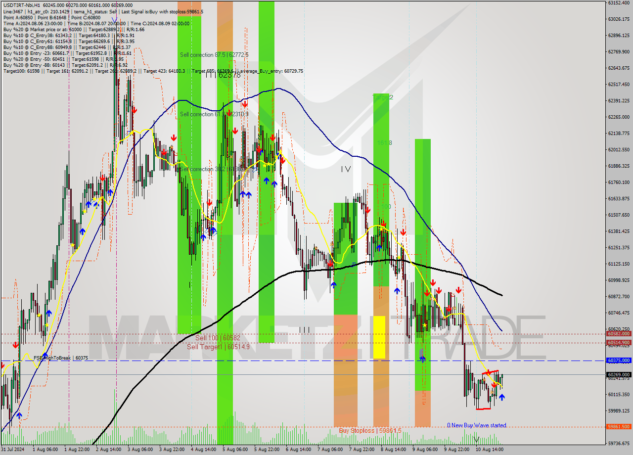 USDTIRT-Nbi MultiTimeframe analysis at date 2024.08.11 03:27