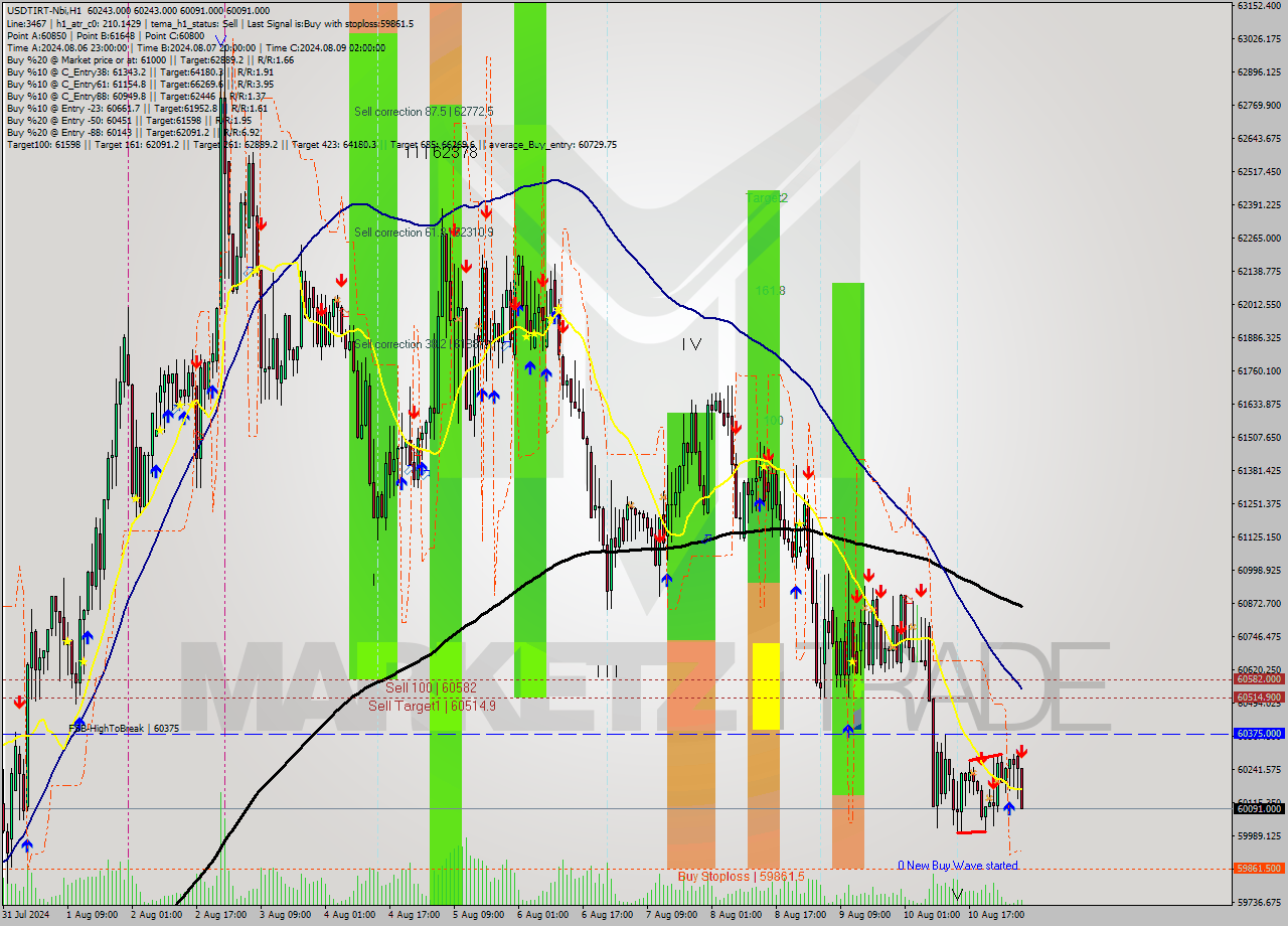 USDTIRT-Nbi MultiTimeframe analysis at date 2024.08.11 03:44