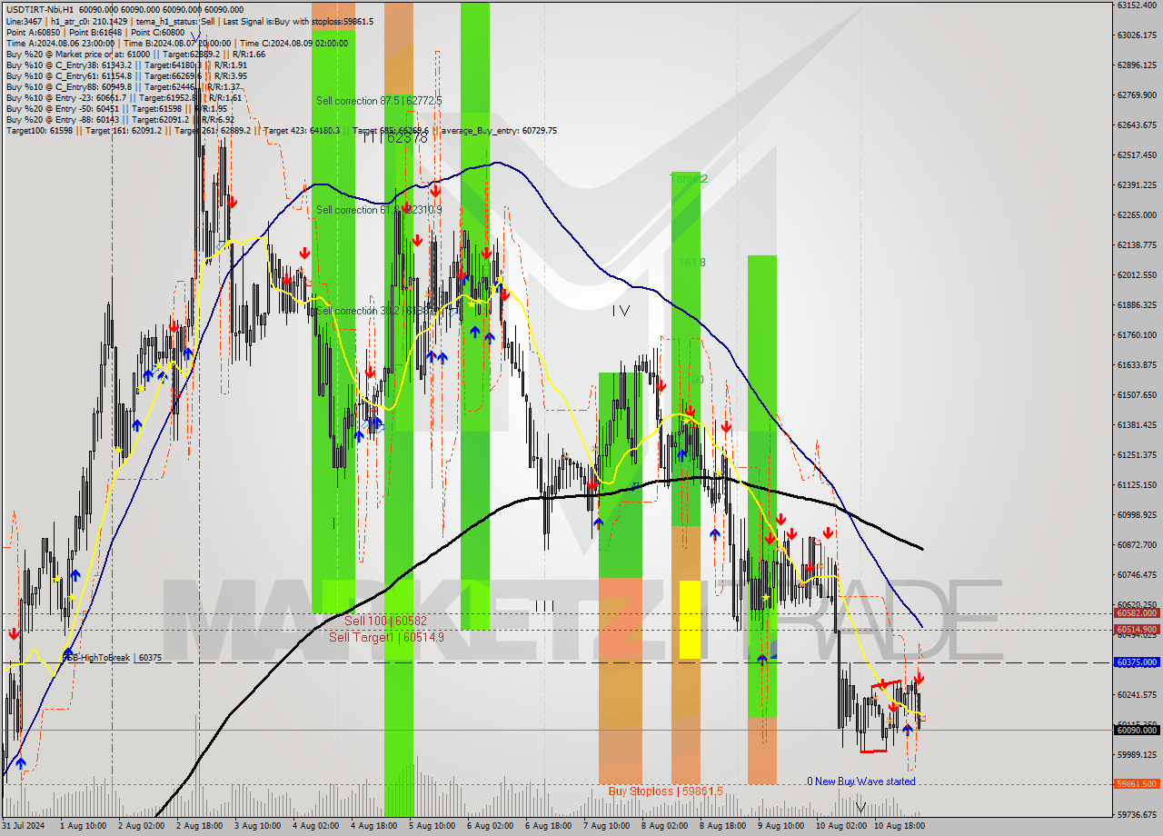 USDTIRT-Nbi MultiTimeframe analysis at date 2024.08.11 03:44