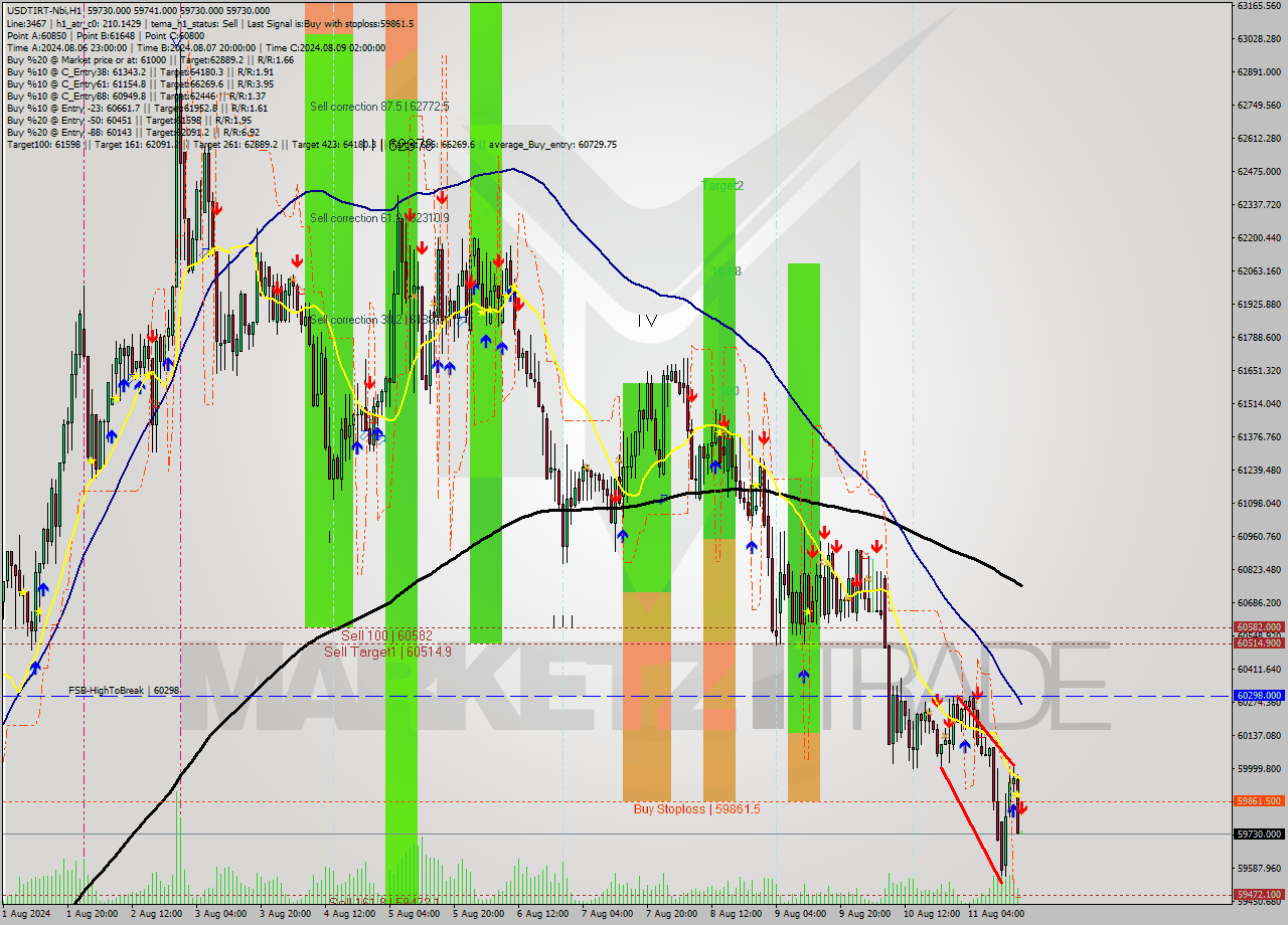 USDTIRT-Nbi MultiTimeframe analysis at date 2024.08.11 16:31