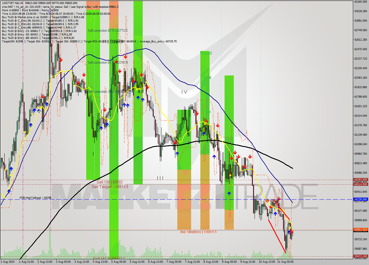 USDTIRT-Nbi MultiTimeframe analysis at date 2024.08.11 17:55
