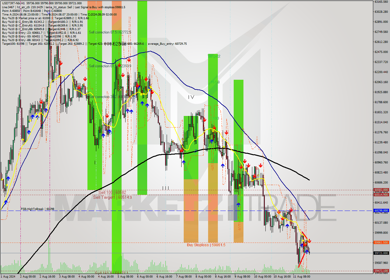 USDTIRT-Nbi MultiTimeframe analysis at date 2024.08.11 21:11