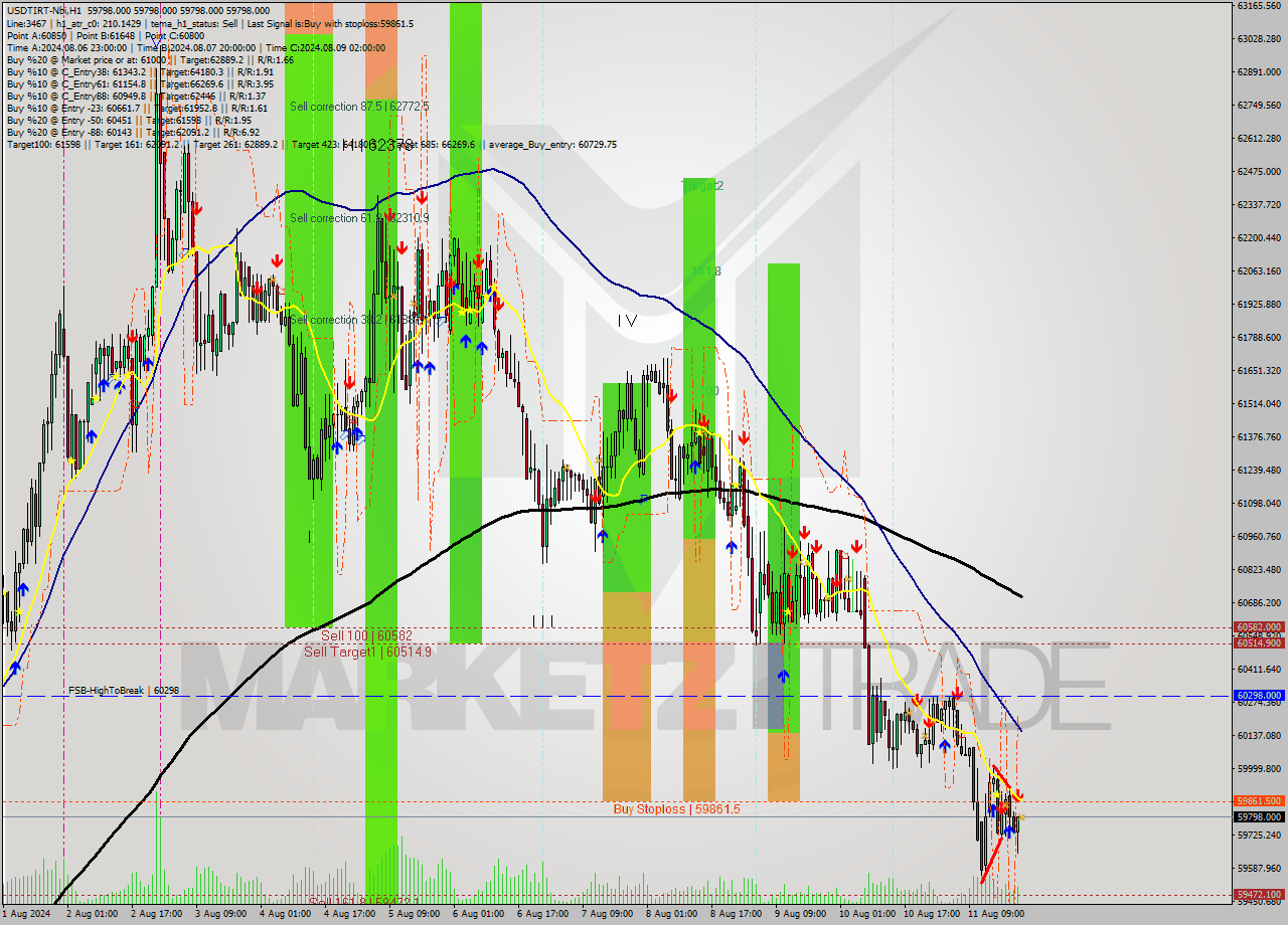 USDTIRT-Nbi MultiTimeframe analysis at date 2024.08.11 21:30