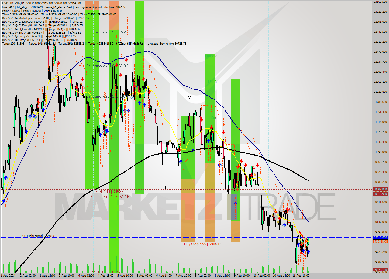 USDTIRT-Nbi MultiTimeframe analysis at date 2024.08.11 22:43