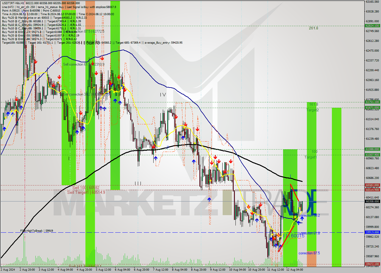 USDTIRT-Nbi MultiTimeframe analysis at date 2024.08.12 17:01