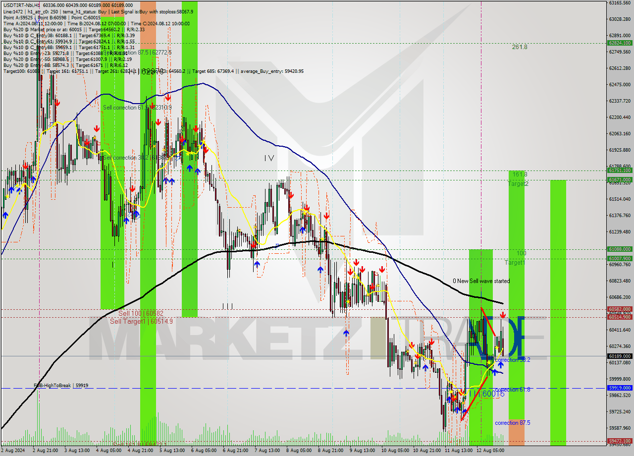 USDTIRT-Nbi MultiTimeframe analysis at date 2024.08.12 18:16