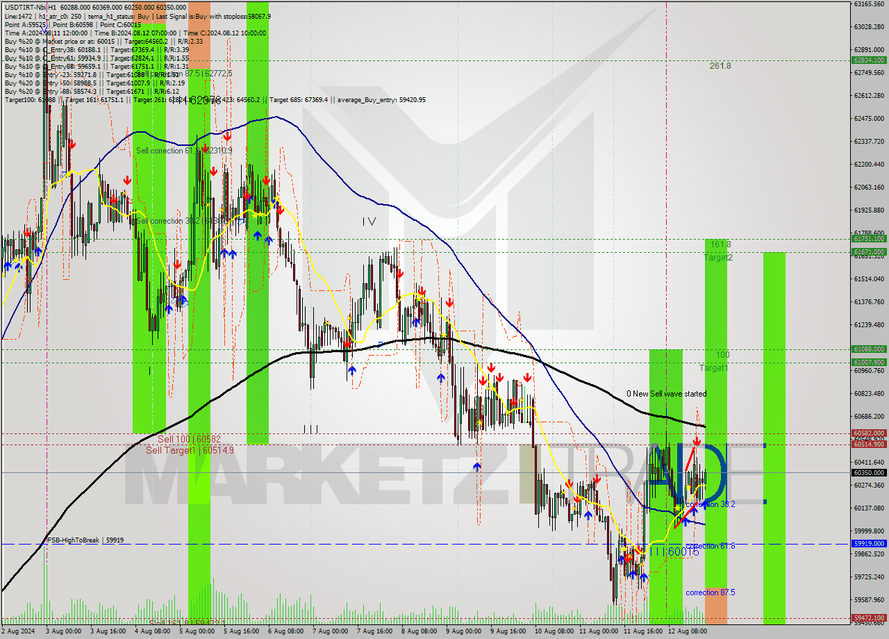 USDTIRT-Nbi MultiTimeframe analysis at date 2024.08.12 20:54