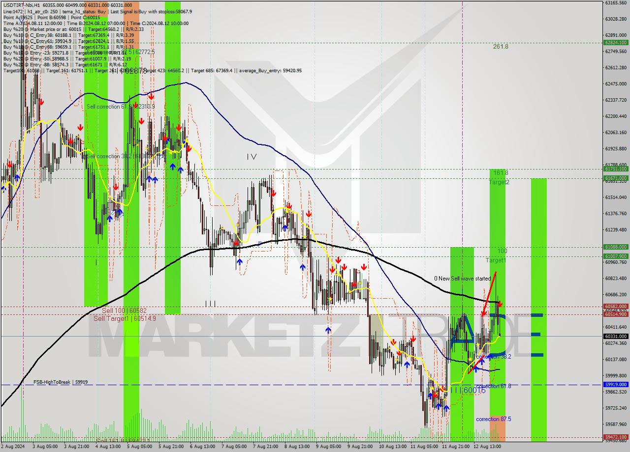 USDTIRT-Nbi MultiTimeframe analysis at date 2024.08.13 02:07