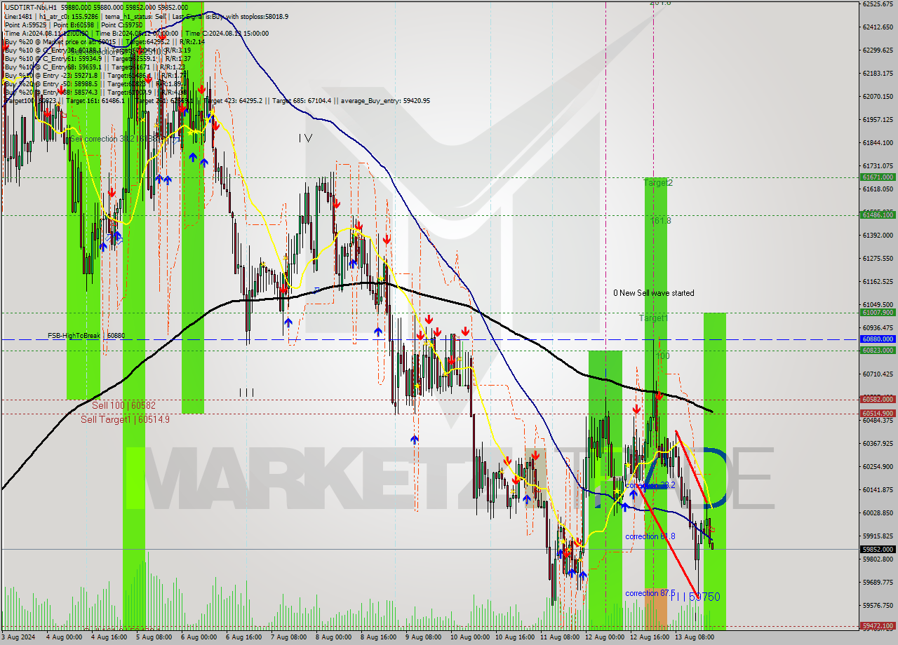 USDTIRT-Nbi MultiTimeframe analysis at date 2024.08.13 20:43