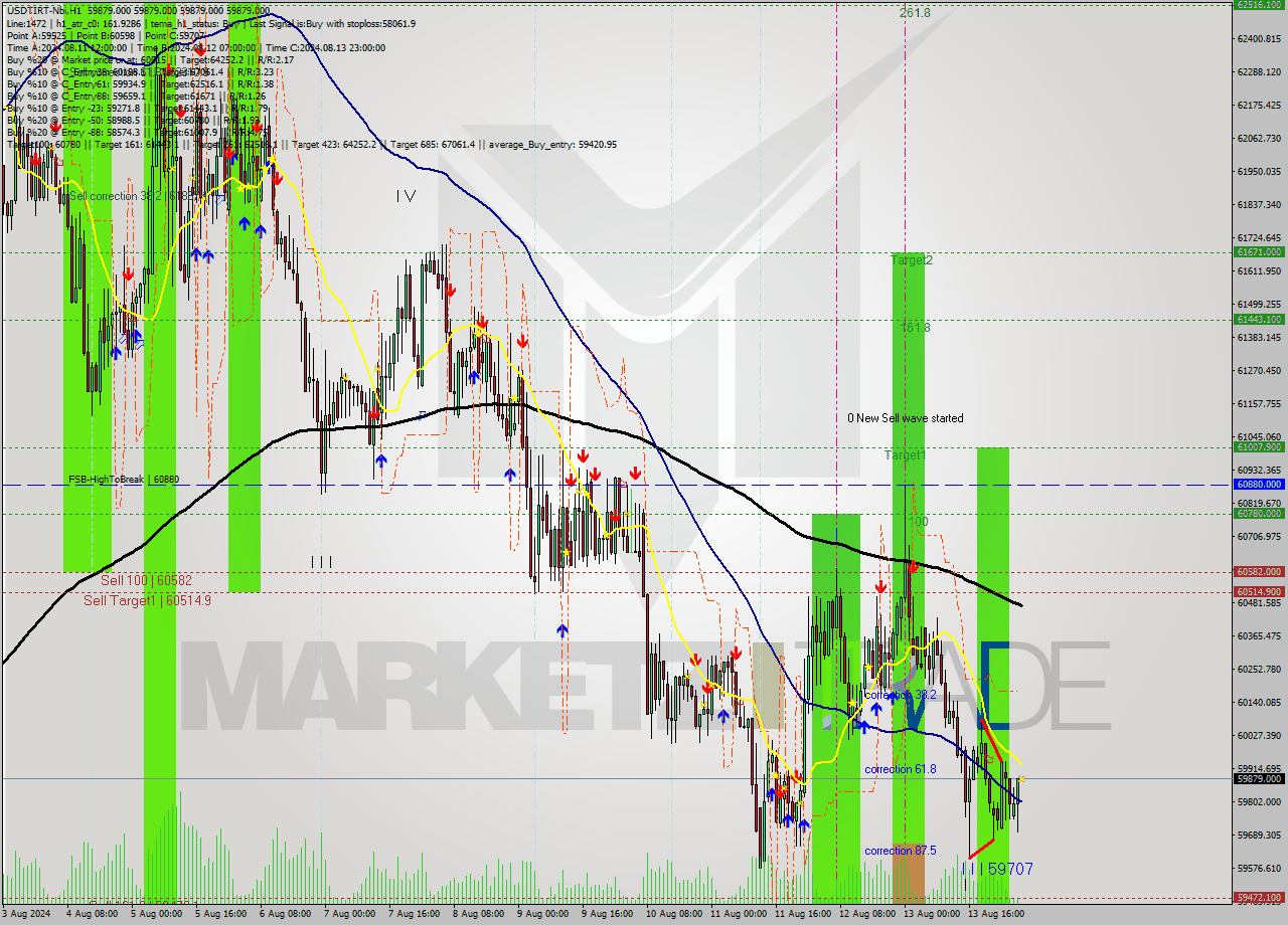 USDTIRT-Nbi MultiTimeframe analysis at date 2024.08.14 04:30