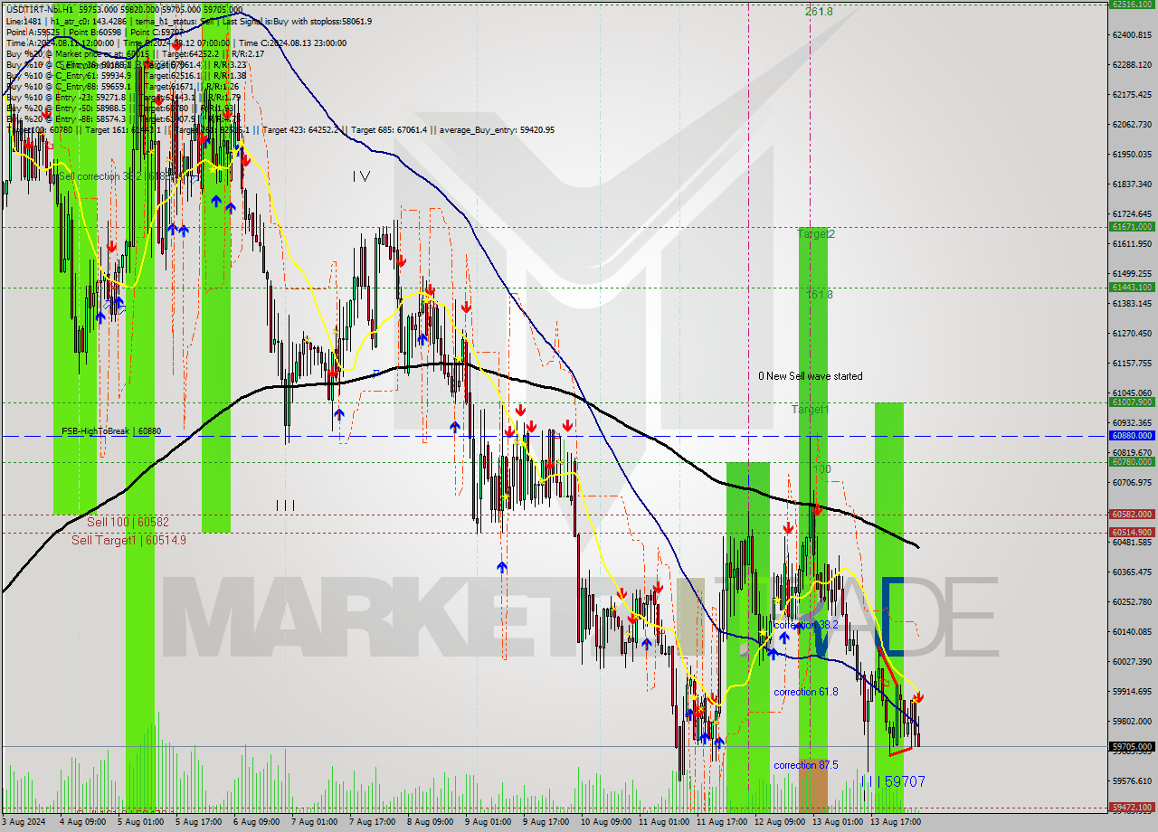 USDTIRT-Nbi MultiTimeframe analysis at date 2024.08.14 05:57