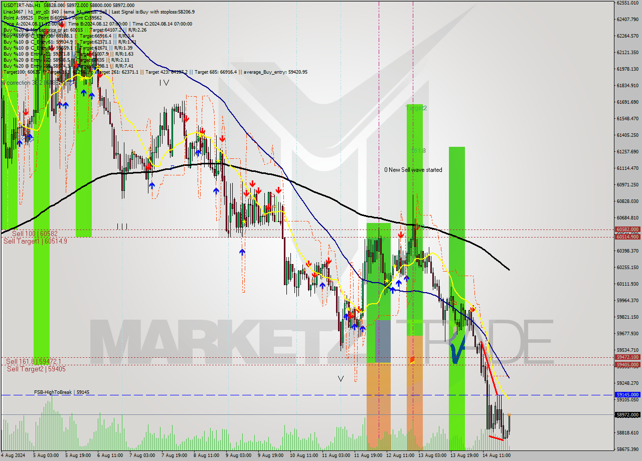 USDTIRT-Nbi MultiTimeframe analysis at date 2024.08.14 23:44