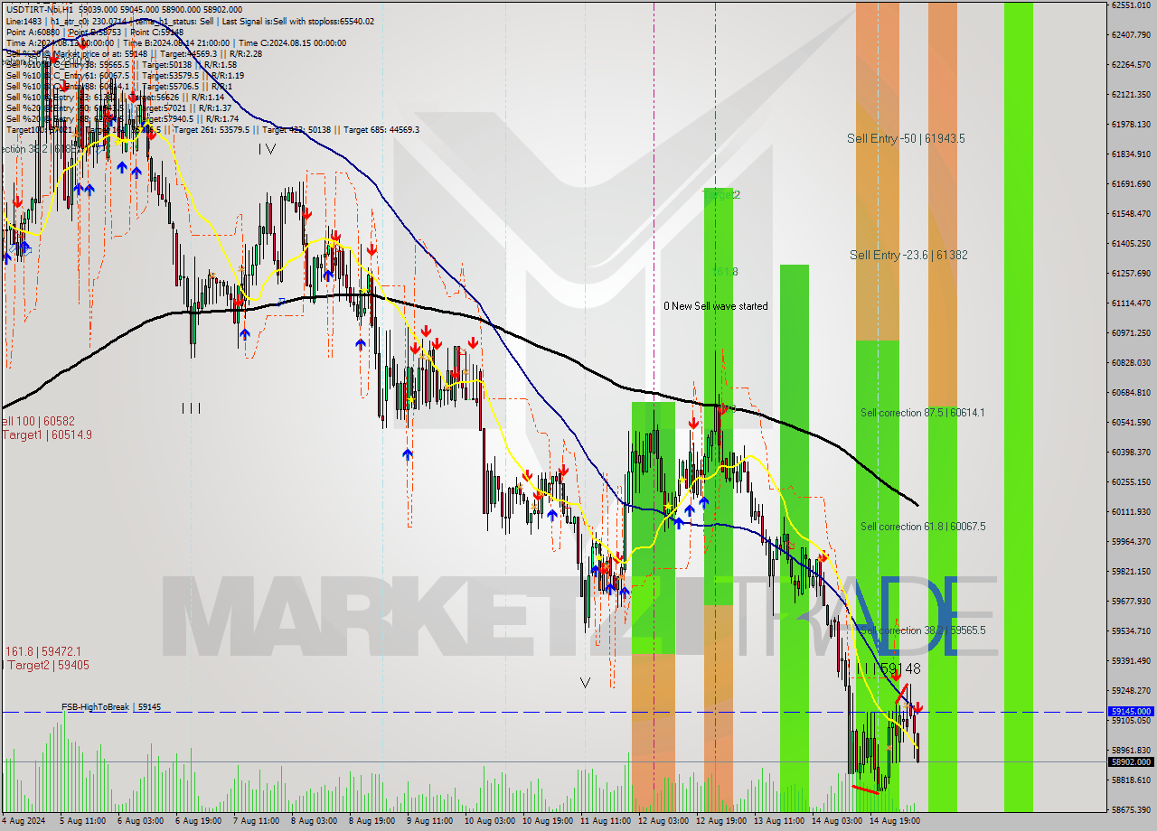 USDTIRT-Nbi MultiTimeframe analysis at date 2024.08.15 07:35