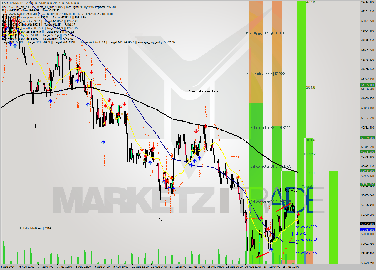 USDTIRT-Nbi MultiTimeframe analysis at date 2024.08.16 08:30