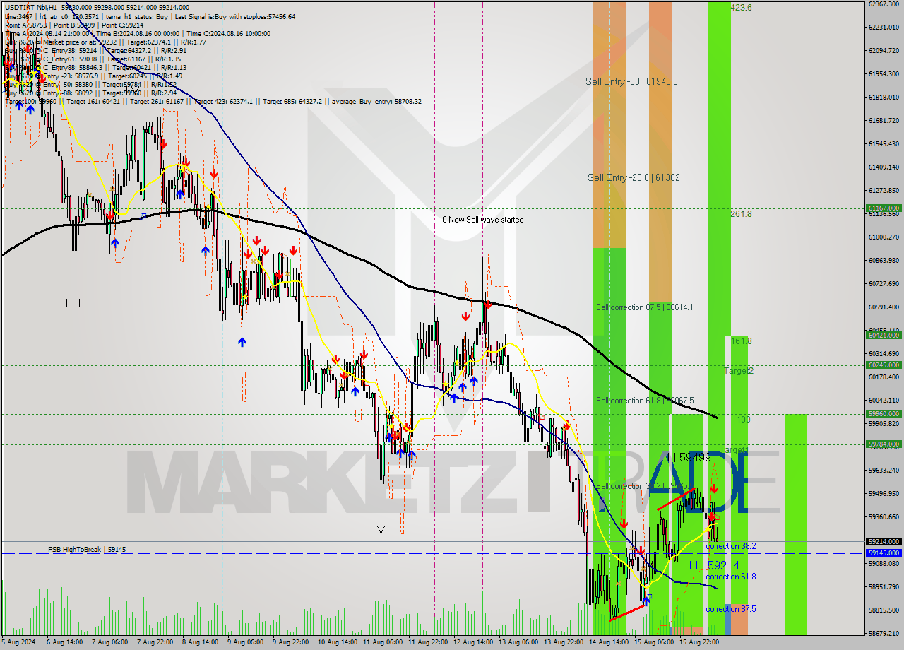 USDTIRT-Nbi MultiTimeframe analysis at date 2024.08.16 10:35