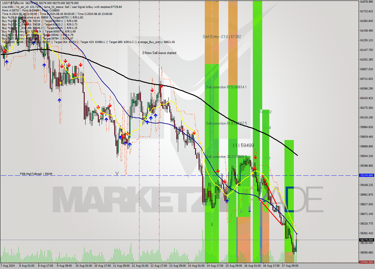 USDTIRT-Nbi MultiTimeframe analysis at date 2024.08.17 21:30