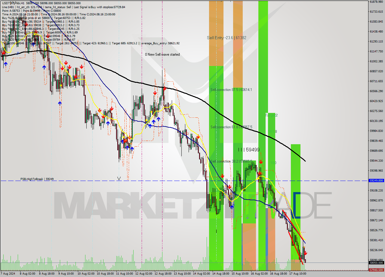 USDTIRT-Nbi MultiTimeframe analysis at date 2024.08.17 22:44