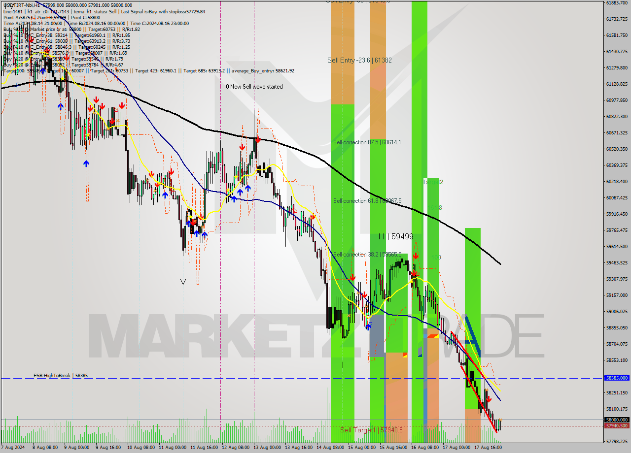 USDTIRT-Nbi MultiTimeframe analysis at date 2024.08.18 03:43