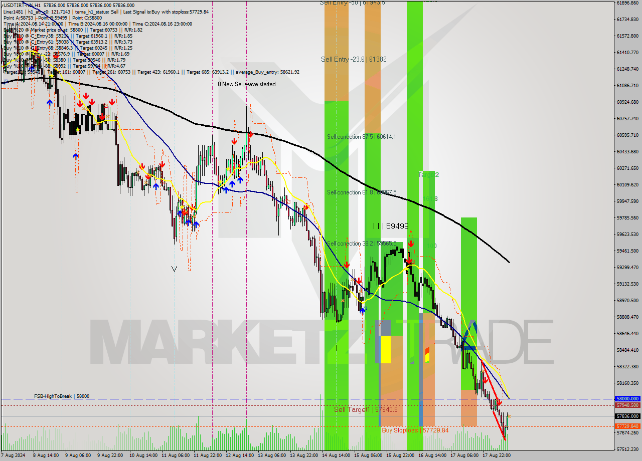 USDTIRT-Nbi MultiTimeframe analysis at date 2024.08.18 03:43