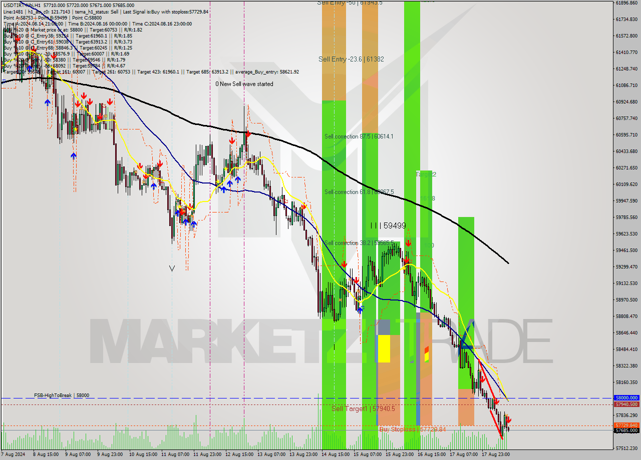 USDTIRT-Nbi MultiTimeframe analysis at date 2024.08.18 03:43