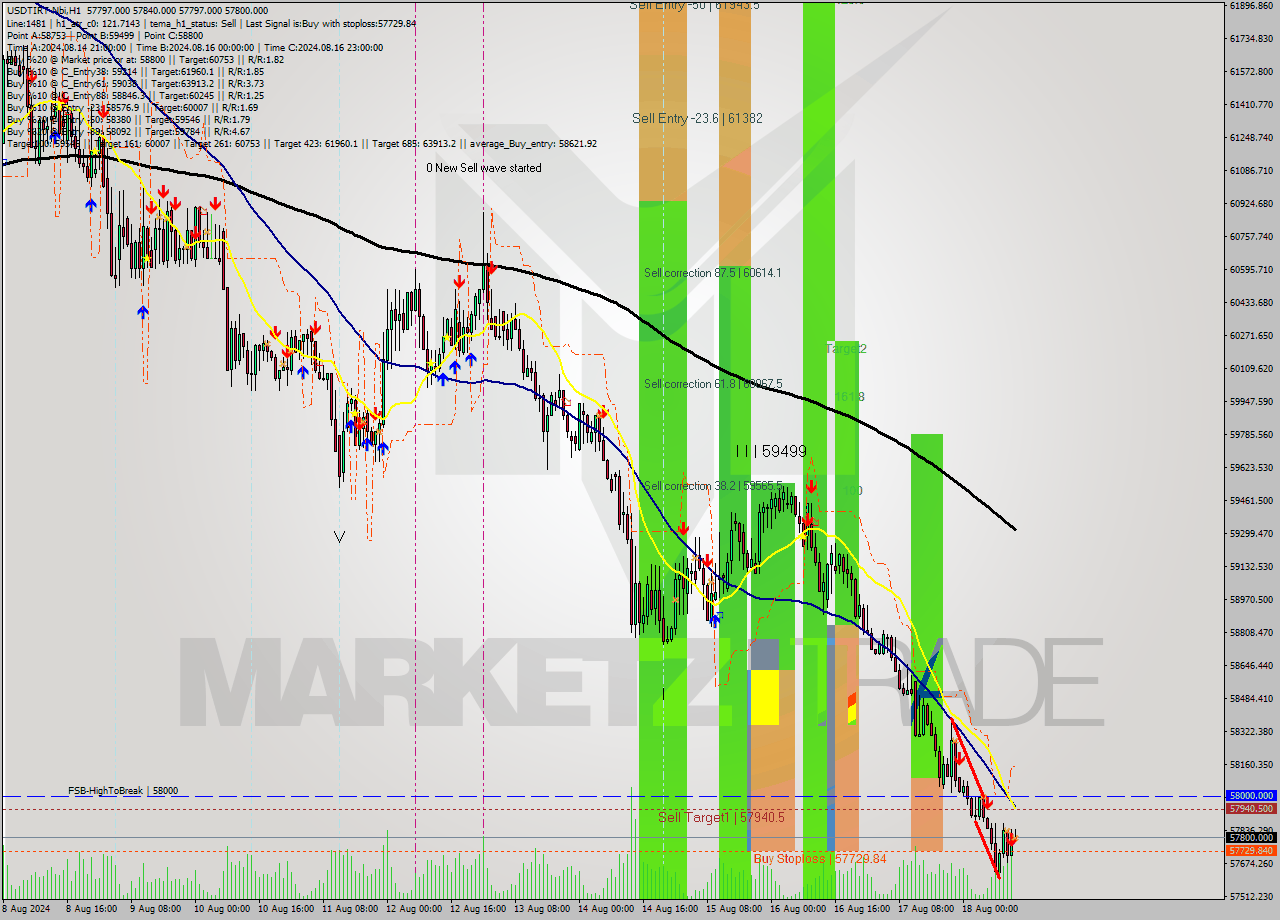 USDTIRT-Nbi MultiTimeframe analysis at date 2024.08.18 03:43