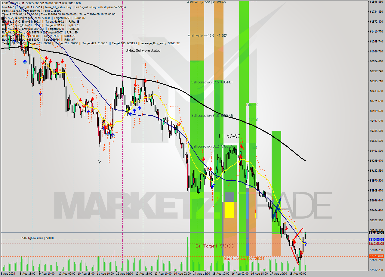 USDTIRT-Nbi MultiTimeframe analysis at date 2024.08.18 14:52