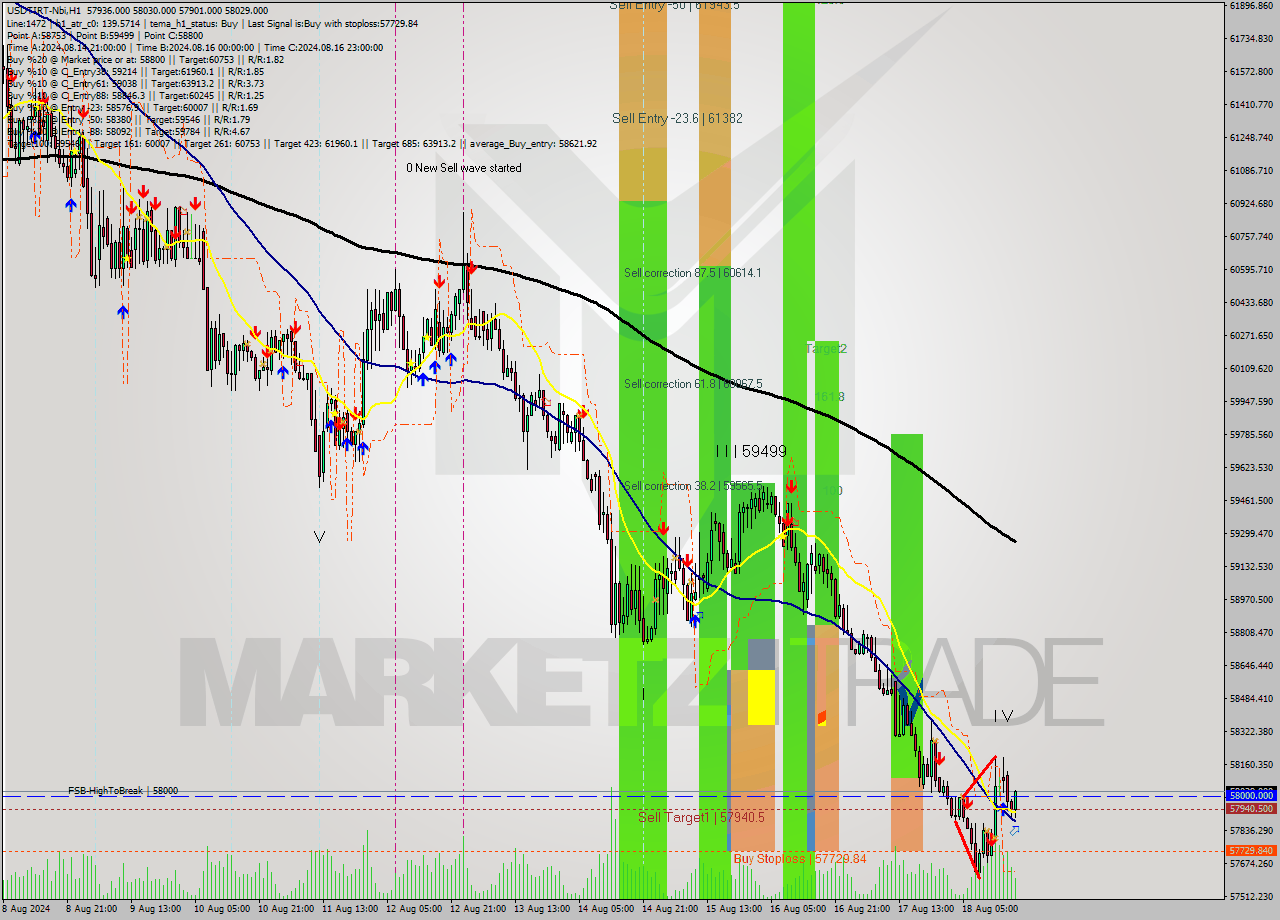 USDTIRT-Nbi MultiTimeframe analysis at date 2024.08.18 18:07