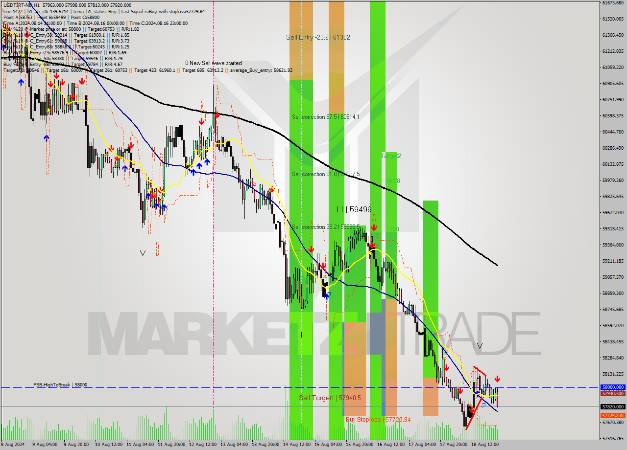 USDTIRT-Nbi MultiTimeframe analysis at date 2024.08.19 01:19