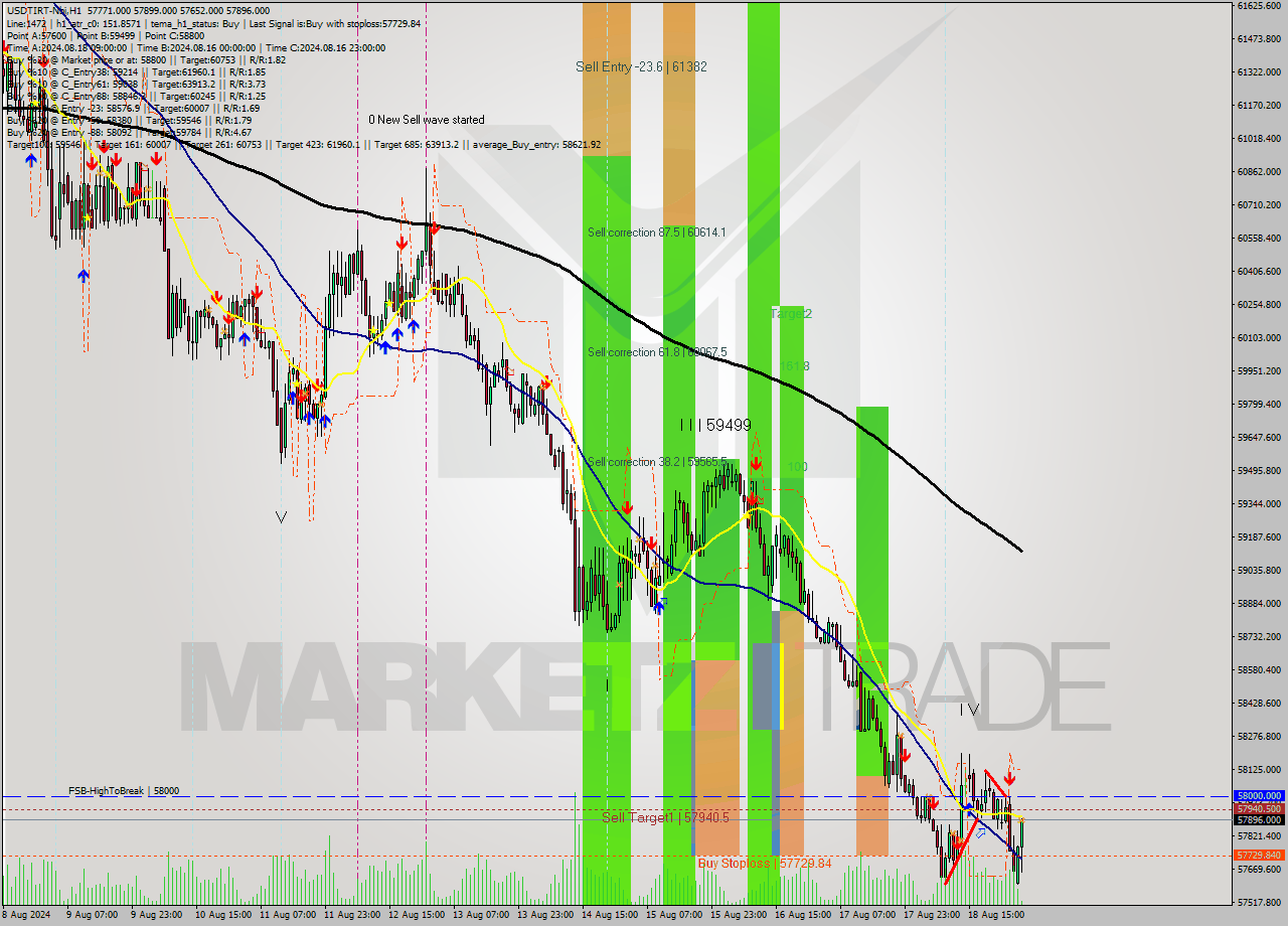 USDTIRT-Nbi MultiTimeframe analysis at date 2024.08.19 04:14