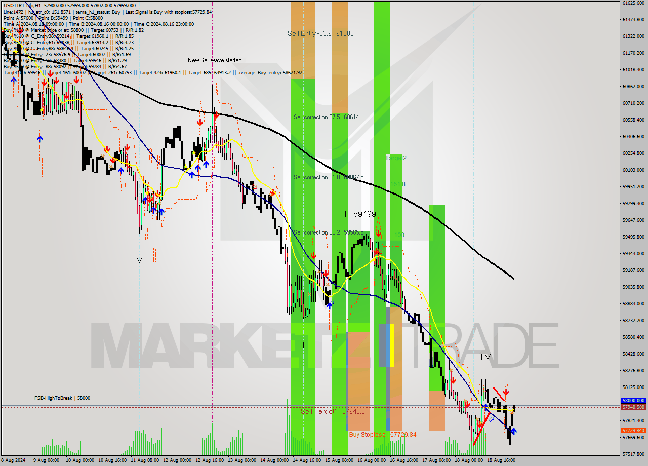 USDTIRT-Nbi MultiTimeframe analysis at date 2024.08.19 04:42