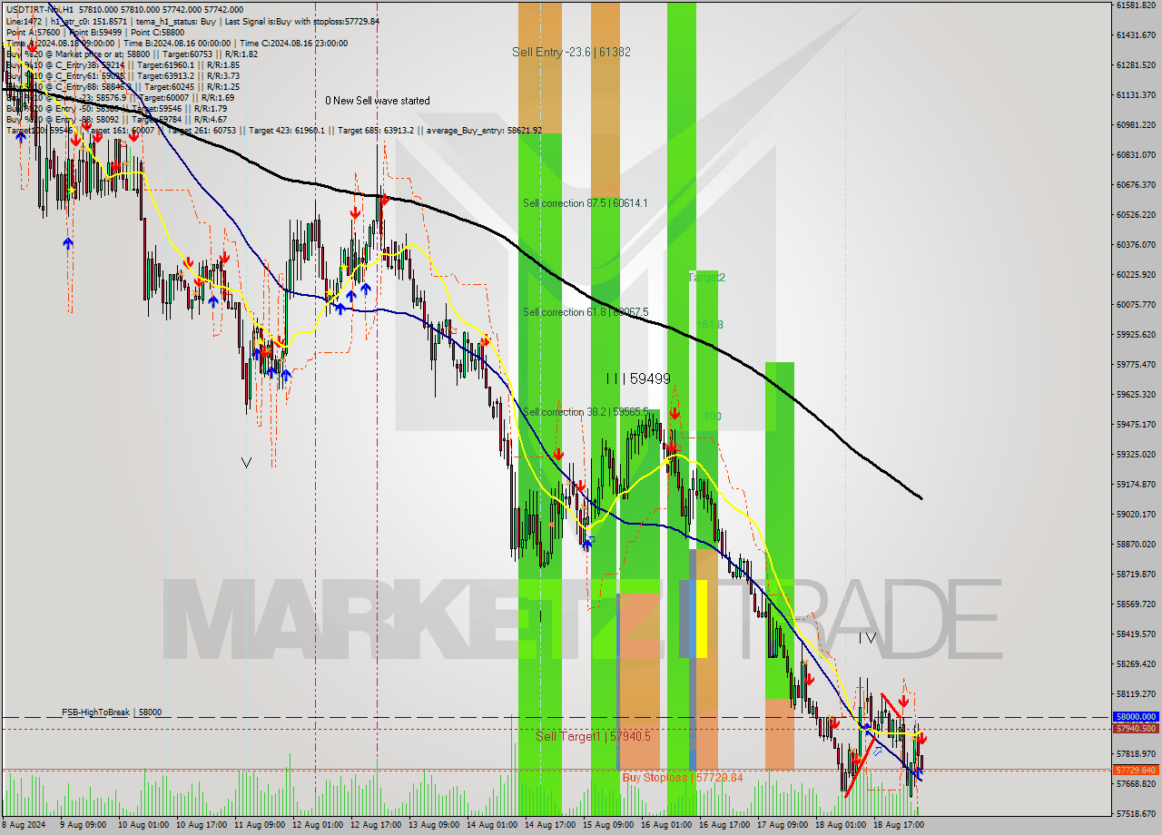 USDTIRT-Nbi MultiTimeframe analysis at date 2024.08.19 05:32