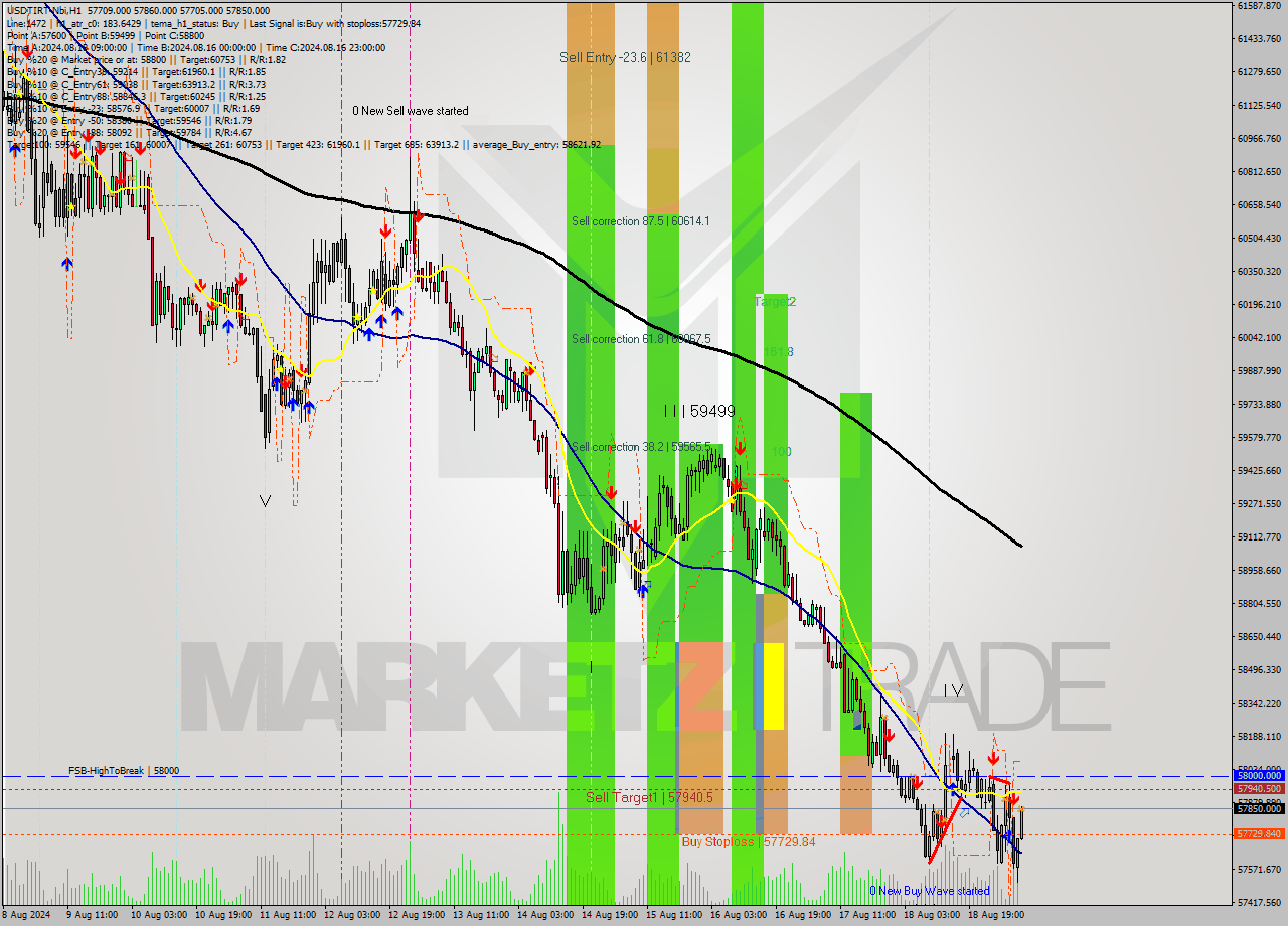 USDTIRT-Nbi MultiTimeframe analysis at date 2024.08.19 07:31