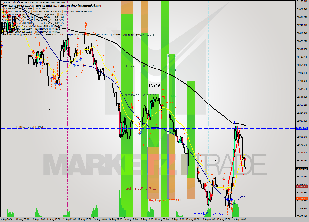 USDTIRT-Nbi MultiTimeframe analysis at date 2024.08.19 22:34