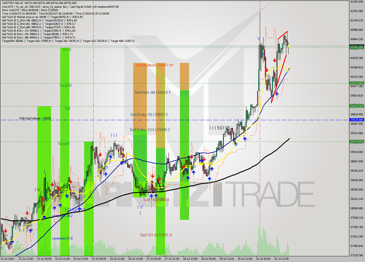 USDTIRT-Nbi MultiTimeframe analysis at date 2024.08.01 09:30