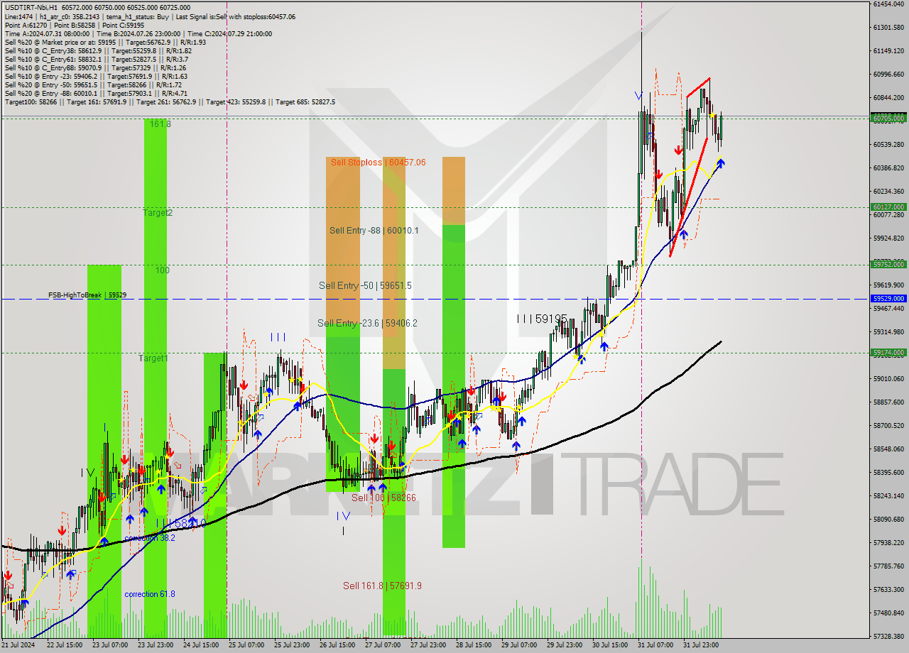 USDTIRT-Nbi MultiTimeframe analysis at date 2024.08.01 12:27