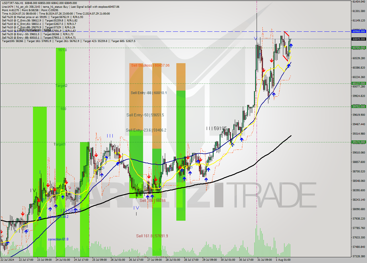 USDTIRT-Nbi MultiTimeframe analysis at date 2024.08.01 13:31