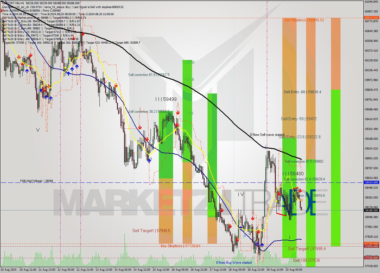 USDTIRT-Nbi MultiTimeframe analysis at date 2024.08.20 17:51
