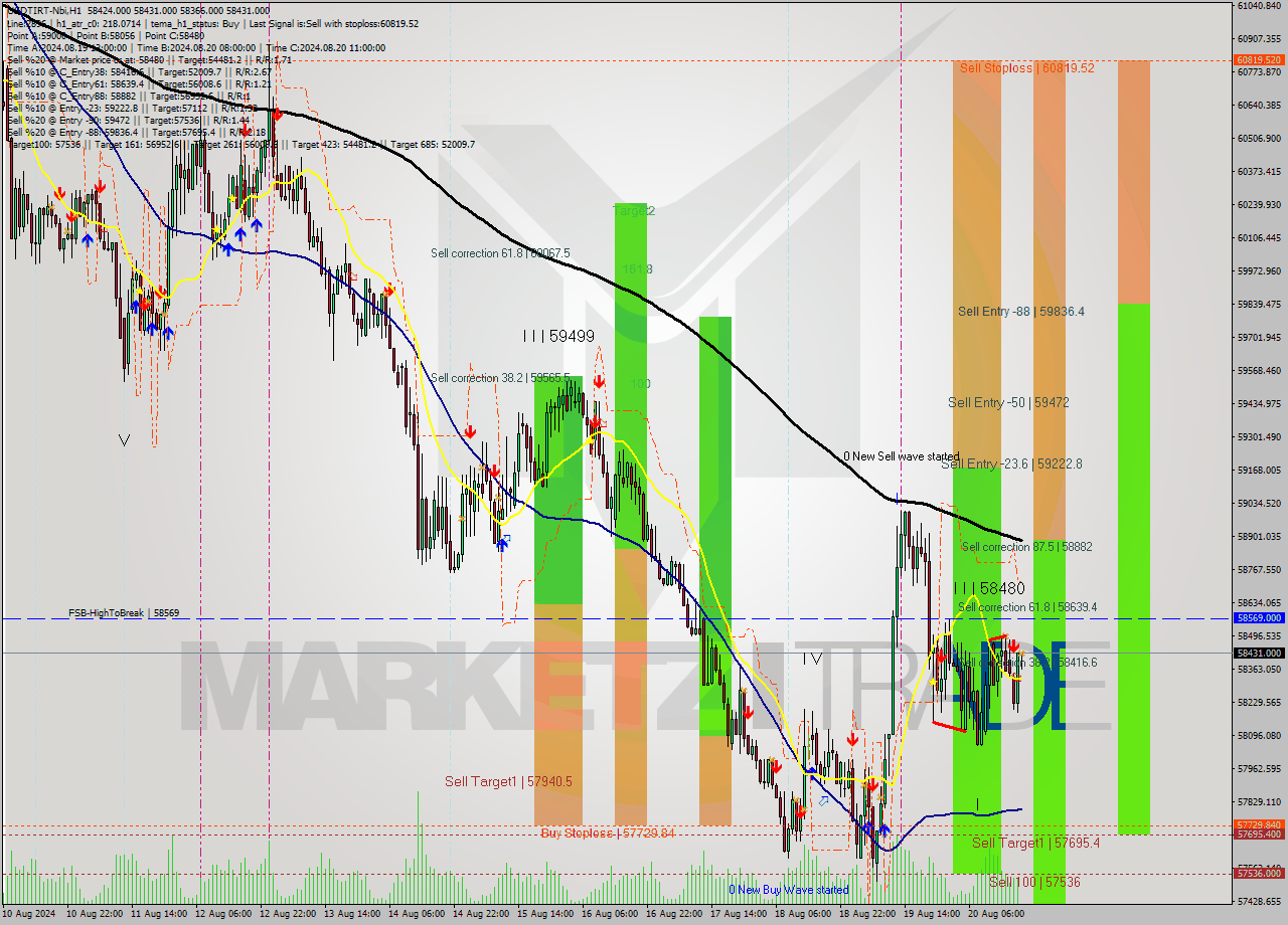 USDTIRT-Nbi MultiTimeframe analysis at date 2024.08.20 18:30