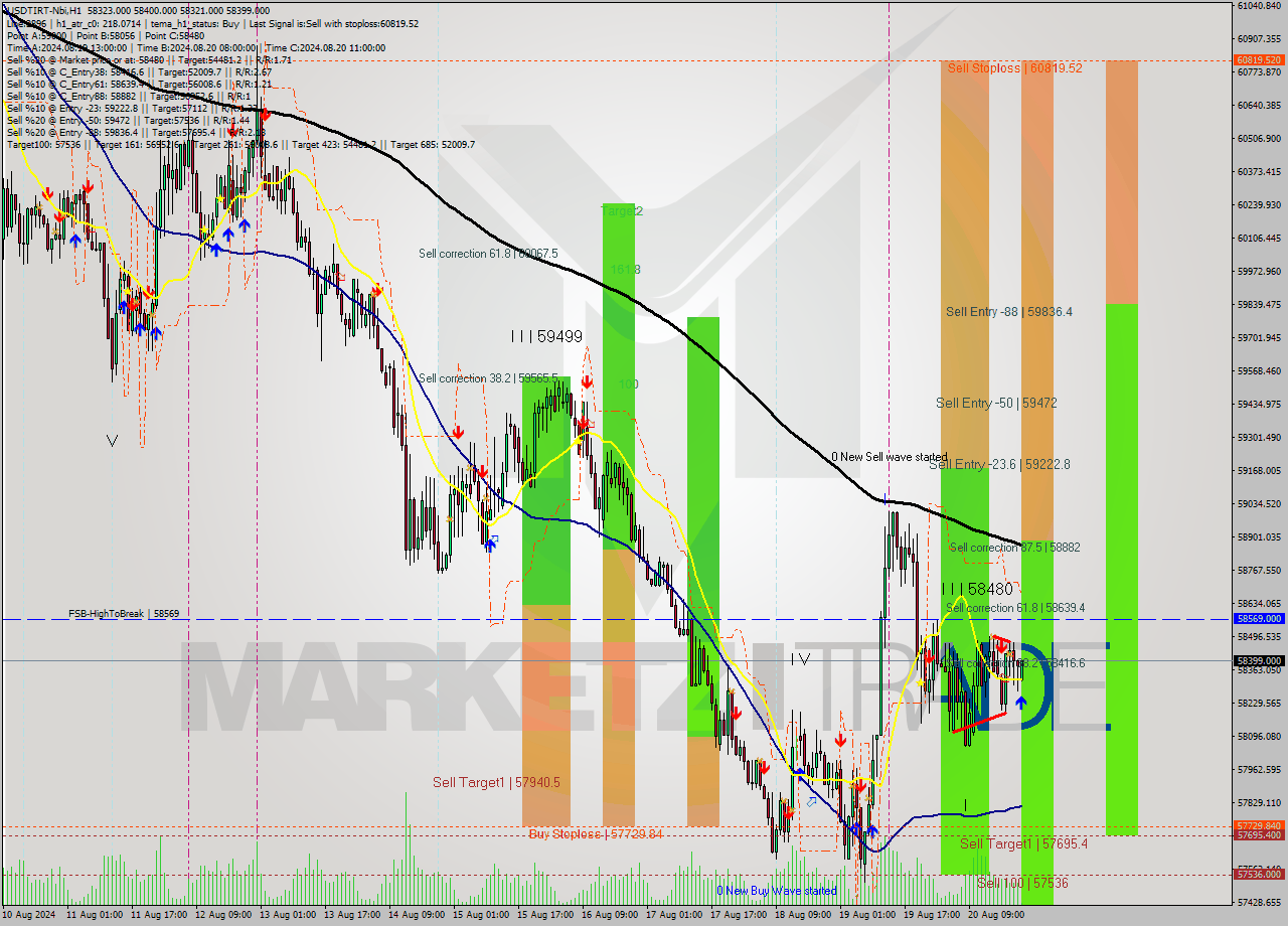 USDTIRT-Nbi MultiTimeframe analysis at date 2024.08.20 21:38