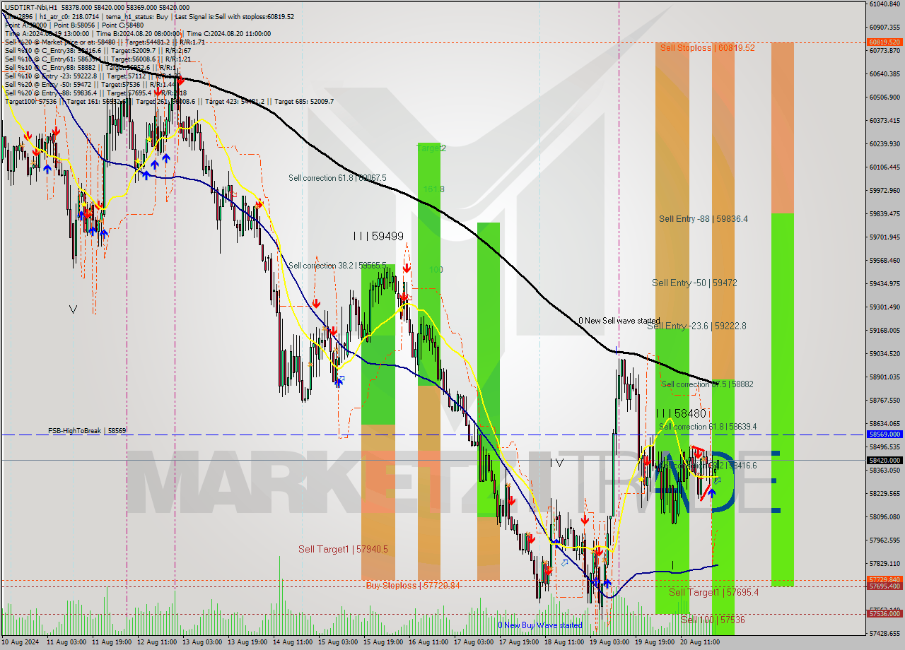 USDTIRT-Nbi MultiTimeframe analysis at date 2024.08.20 23:33