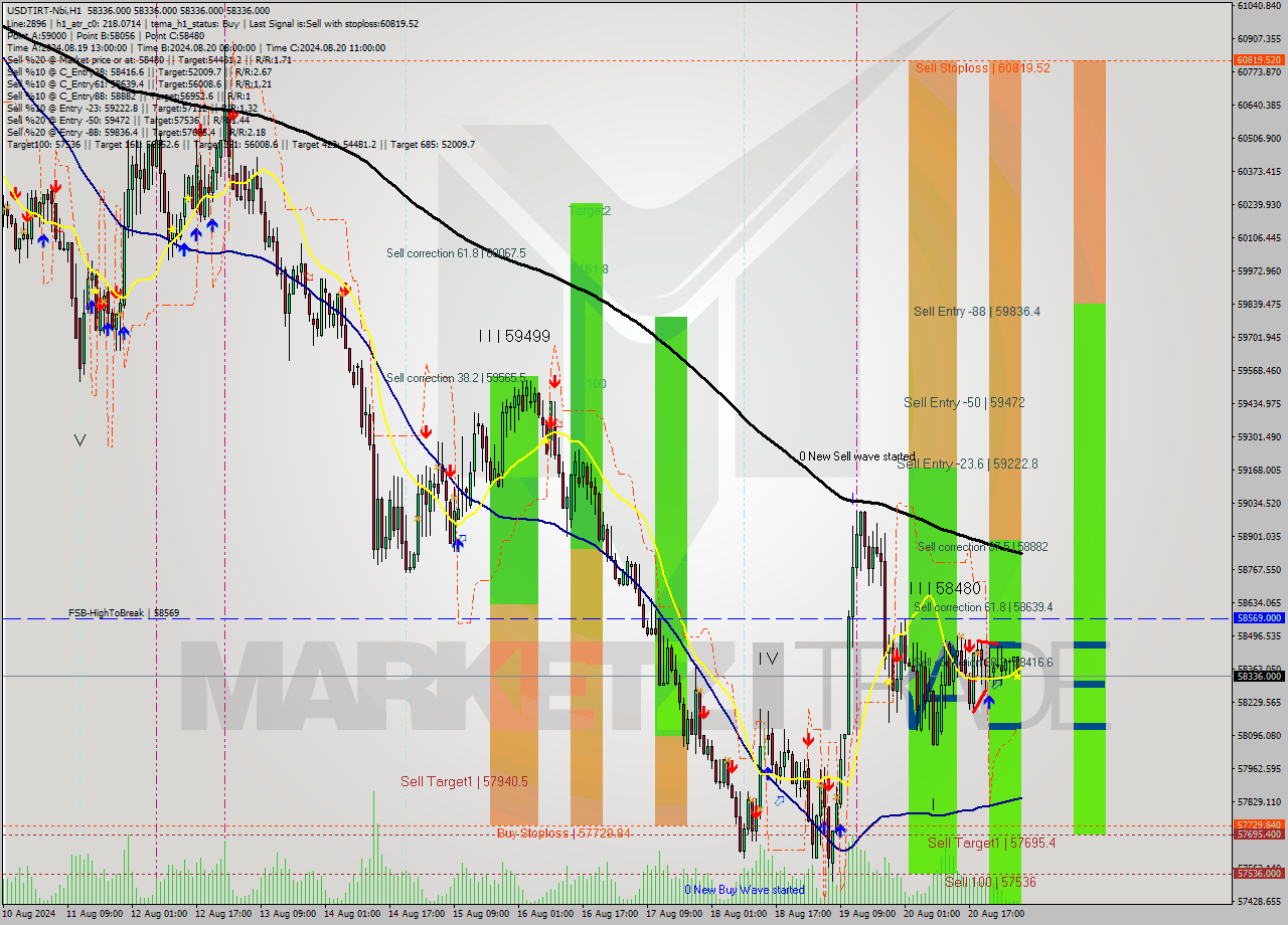 USDTIRT-Nbi MultiTimeframe analysis at date 2024.08.21 05:30